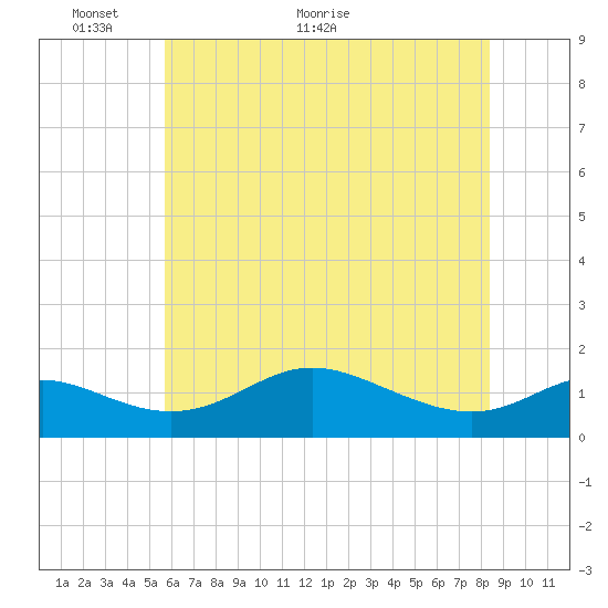 Hawkins Point tide chart for Friday, May 26, 2023