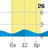 Hawkins Point tide chart for Friday, May 26, 2023