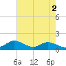 Hawkins Point tide chart for Tuesday, May 2, 2023