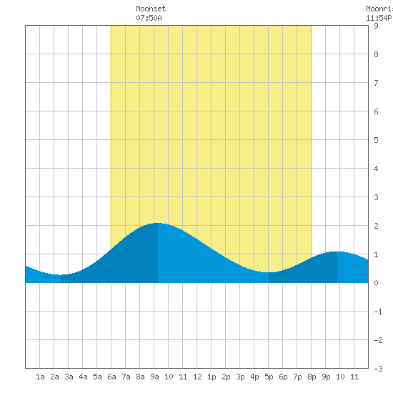 Hawkins Point tide chart for Monday, May 8, 2023