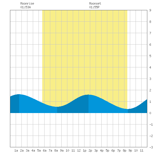 Hawkins Point tide chart for Sunday, June 11, 2023