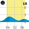 Hawkins Point tide chart for Sunday, June 18, 2023