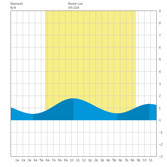 Hawkins Point tide chart for Thursday, June 22, 2023