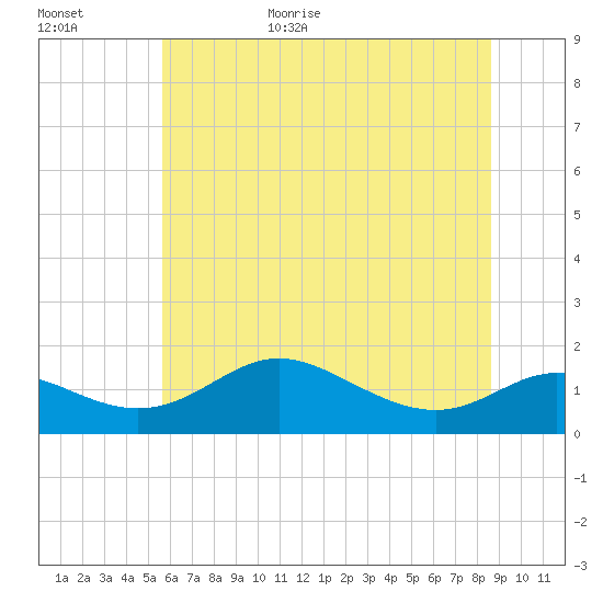 Hawkins Point tide chart for Friday, June 23, 2023