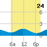 Hawkins Point tide chart for Saturday, June 24, 2023