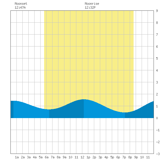 Hawkins Point tide chart for Sunday, June 25, 2023