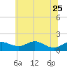 Hawkins Point tide chart for Sunday, June 25, 2023