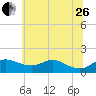 Hawkins Point tide chart for Monday, June 26, 2023