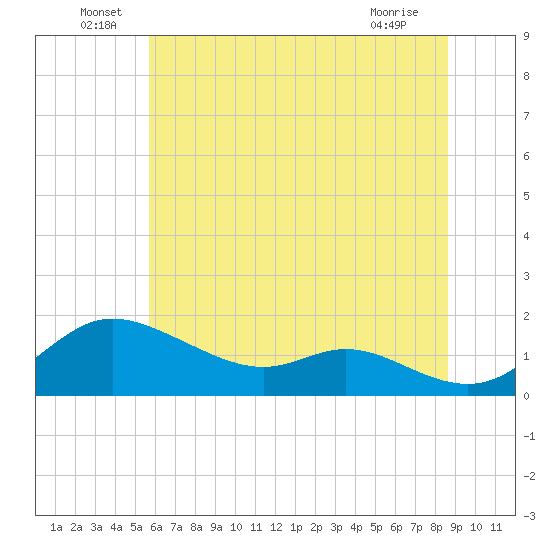 Hawkins Point tide chart for Thursday, June 29, 2023