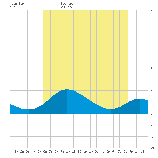 Hawkins Point tide chart for Wednesday, June 7, 2023