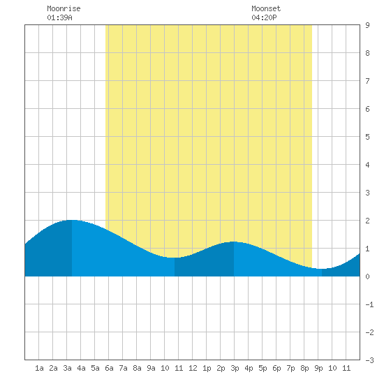 Hawkins Point tide chart for Wednesday, July 12, 2023