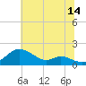 Hawkins Point tide chart for Friday, July 14, 2023