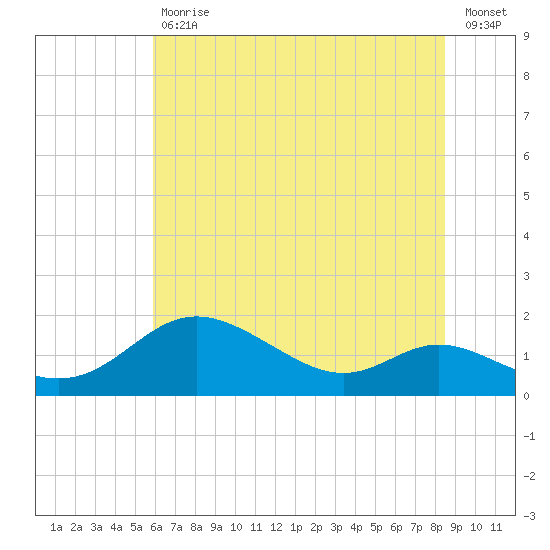 Hawkins Point tide chart for Tuesday, July 18, 2023
