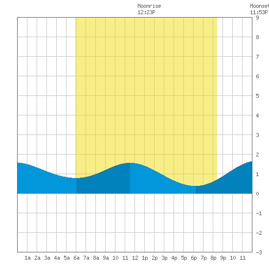 Hawkins Point tide chart for Monday, July 24, 2023