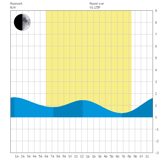 Hawkins Point tide chart for Tuesday, July 25, 2023