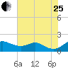 Hawkins Point tide chart for Tuesday, July 25, 2023