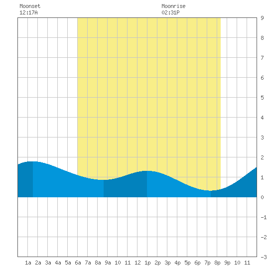 Hawkins Point tide chart for Wednesday, July 26, 2023