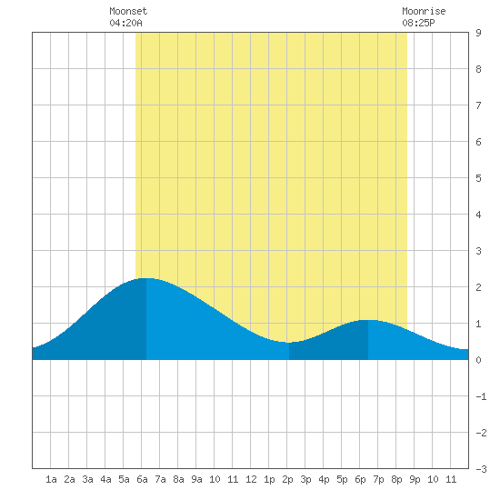 Hawkins Point tide chart for Sunday, July 2, 2023