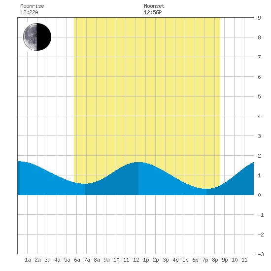 Hawkins Point tide chart for Sunday, July 9, 2023