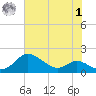 Hawkins Point tide chart for Tuesday, August 1, 2023