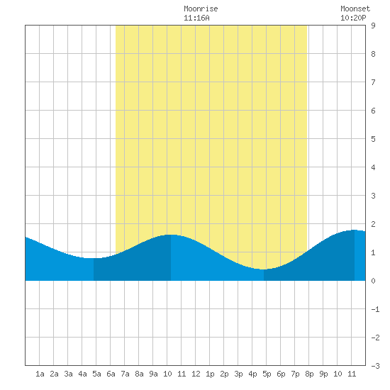 Hawkins Point tide chart for Monday, August 21, 2023