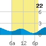 Hawkins Point tide chart for Tuesday, August 22, 2023