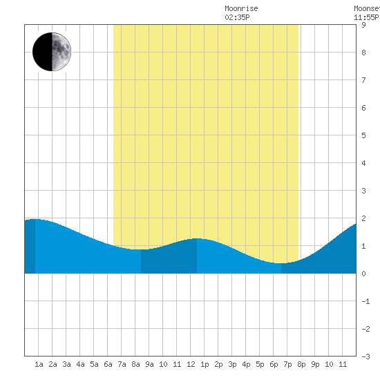 Hawkins Point tide chart for Thursday, August 24, 2023