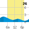 Hawkins Point tide chart for Saturday, August 26, 2023
