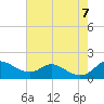 Hawkins Point tide chart for Monday, August 7, 2023