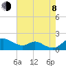 Hawkins Point tide chart for Tuesday, August 8, 2023