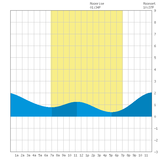 Hawkins Point tide chart for Thursday, September 21, 2023