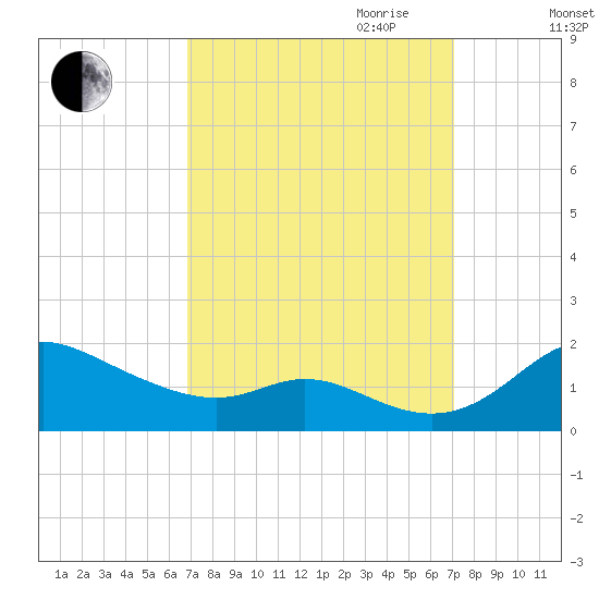 Hawkins Point tide chart for Friday, September 22, 2023