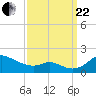 Hawkins Point tide chart for Friday, September 22, 2023