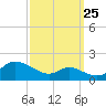 Hawkins Point tide chart for Monday, September 25, 2023
