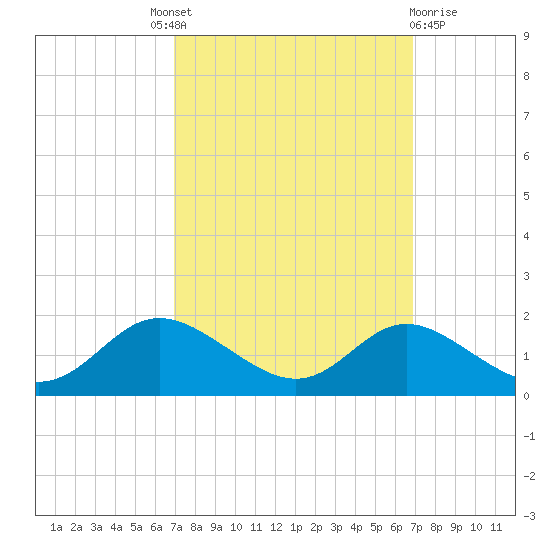Hawkins Point tide chart for Thursday, September 28, 2023