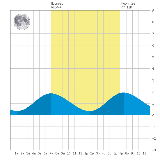 Hawkins Point tide chart for Friday, September 29, 2023