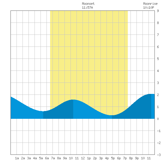 Hawkins Point tide chart for Monday, September 4, 2023