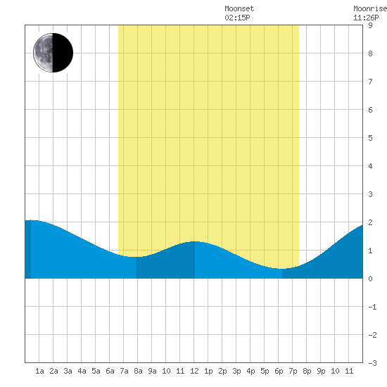 Hawkins Point tide chart for Wednesday, September 6, 2023