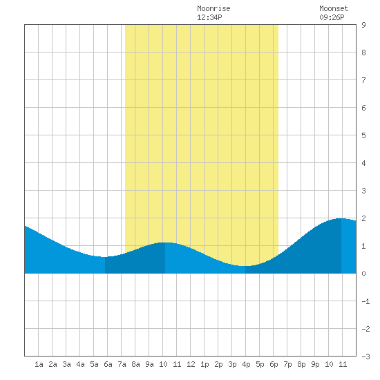 Hawkins Point tide chart for Thursday, October 19, 2023