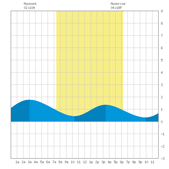 Hawkins Point tide chart for Tuesday, October 24, 2023