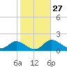 Hawkins Point tide chart for Friday, October 27, 2023