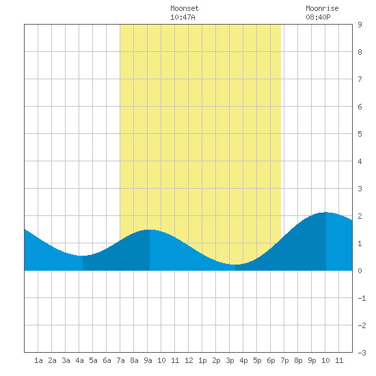 Hawkins Point tide chart for Monday, October 2, 2023