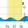 Hawkins Point tide chart for Monday, October 2, 2023