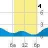 Hawkins Point tide chart for Wednesday, October 4, 2023