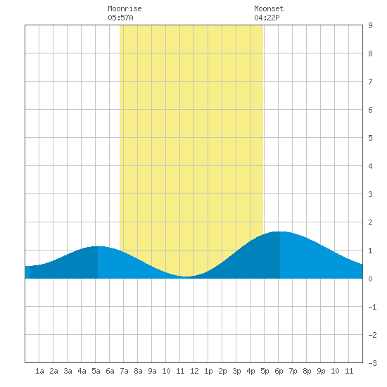Hawkins Point tide chart for Sunday, November 12, 2023