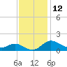 Hawkins Point tide chart for Sunday, November 12, 2023