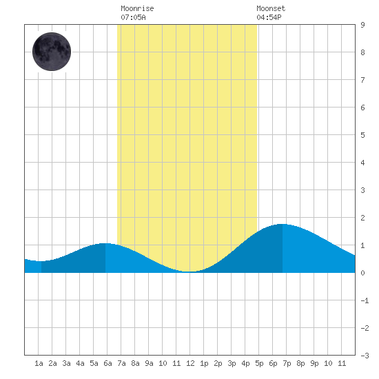 Hawkins Point tide chart for Monday, November 13, 2023