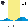 Hawkins Point tide chart for Monday, November 13, 2023