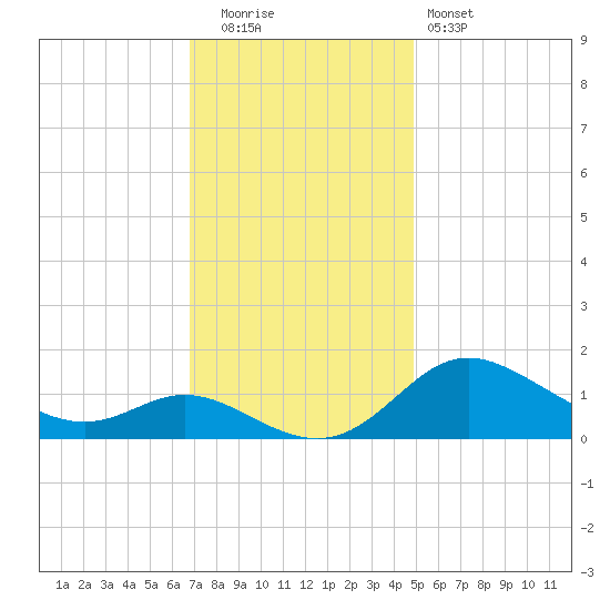 Hawkins Point tide chart for Tuesday, November 14, 2023