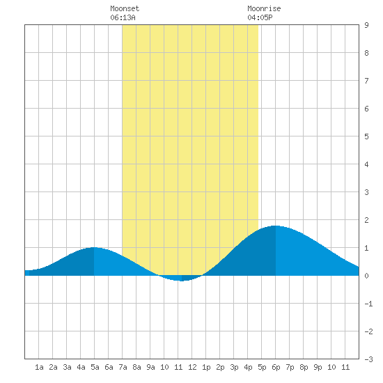 Hawkins Point tide chart for Sunday, November 26, 2023